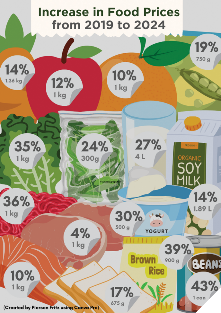 Prices of a variety of different foods have increased from 2019-2024. Created by Pierson Fritz using Canva Pro.