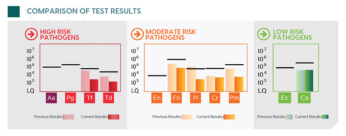 The result graphic displays the bacterial level in genome copies/milliliter in logi0 values. The limit of quantification (LO) is the lowest bacterial level that can be repeatedly measured (102). The Reference Lines, displayed as black lines on each bar graph, indicate the mean bacterial level observed in patients with chronic periodontitis AAP Stage I-II. Reference Lines are not to be used as a basis of treatment.