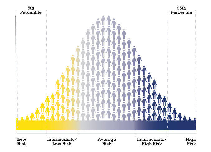 Your Risk – visual depiction of Low to High risk for disease compared to a standard population.