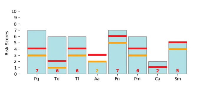 OraVital BacterialDNA test report prior to treatment: Bacteria included: PG: Porphyromonas gingivalis, Td: Treponema denticola, Tf: Tannerella forsythia, Aa: Aggregatibacter Actinomycetemcomitans, Fn: Fusobacterium nucleatum, Pm: Peptostreptococcus micros, Ca: Candida albicans, Sm Streptococcus mutans
