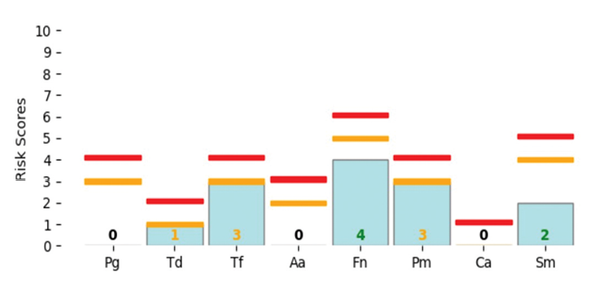 OraVital BacterialDNA test report post-treatment: Bacteria included: PG: Porphyromonas gingivalis, Td: Treponema denticola, Tf: Tannerella forsythia, Aa: Aggregatibacter Actinomycetemcomitans, Fn: Fusobacterium nucleatum, Pm: Peptostreptococcus micros, Ca: Candida albicans, Sm Streptococcus mutans.