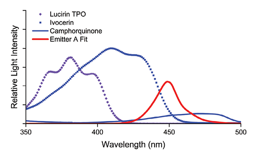 The emission spectrum of single-peak LED lights does not match the absorption spectrum of Lucirin TPO, but it does slightly overlap the Ivocerin™ initiator (which is used in some Ivoclar, but not all Ivoclar resins).
