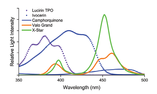 The emission spectrum of multiple-peak LCUs (X-Star and Valo Grand ) overlaps the absorption spectrum of both Lucirin TPO and Ivocerin™.