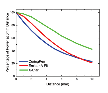 Effect of distance on the irradiance delivered by the Woodpecker X-Star, the Curing Pen and the Schuster Emitter A-Fit.