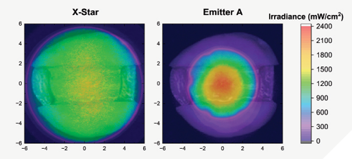 Irradiance beam profile of the Woodpecker X-Star and the Schuster Emitter A superimposed over a molar tooth. The Emitter A delivers an inhomogeneous light distribution. There is a hot spot of high irradiance of approximately 2,300 mW/cm2 at the center, but little light reaches the proximal boxes. In contrast, the Woodpecker X-Star covers the entire molar tooth with a uniform irradiance of about 1,000 mW/cm2.