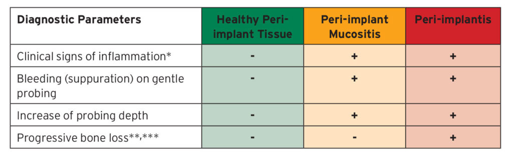 *erythema, edema, pain and can vary

** compared to the immediate post-loading level (initial bone remodeling after placement)

*** peri-implant health can exist around implant with variable levels of bone support