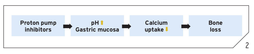 Pharmacological mechanisms for reduced osseointegration by proton pump inhibitors.