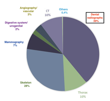 Dental radiography is the most often taken imaging modality in the medical field. 