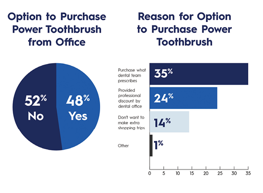 Desired purchasing options of recommended power toothbrushes, adopted from Levin et al., 2025.1