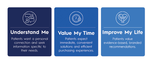 Key drivers of dental patient motivation, adopted from Levin
et al., 2025.1 