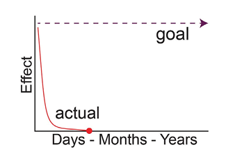  Long term release goal: Drug release from carrier materials would ideally proceed at a steady rate over long timeframes to have the most significant effect on preventing caries, however most materials release rapidly over a short period, followed by a long tail of minimal release.