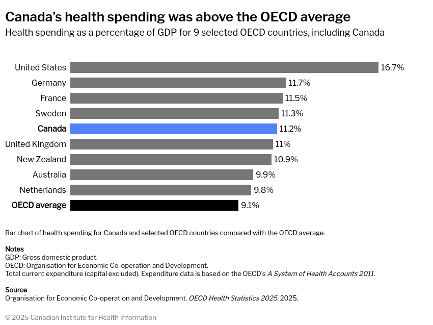 Bar chart of health spending for Canada and selected OECD countries compared with the OECD average. (Photo: CIHI)