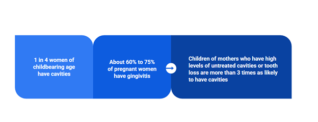 Relationship between maternal oral health and childhood cavities. The figure illustrates that 1 in 4 women of childbearing age have cavities, and approximately 60–75% of pregnant women experience gingivitis.2 Poor maternal oral health is linked to child oral health outcomes, children of mothers with untreated cavities or tooth loss are over three times more likely to develop cavities.2