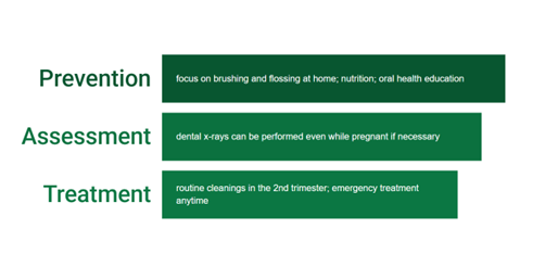 A guidance check for pregnant women to ensure prevention of oral disease through at-home oral health enhancement strategies, getting assessed for impairment in oral health through necessary x-rays and ensuring adequate cleaning during the second trimester with emergency treatment visits when needed.