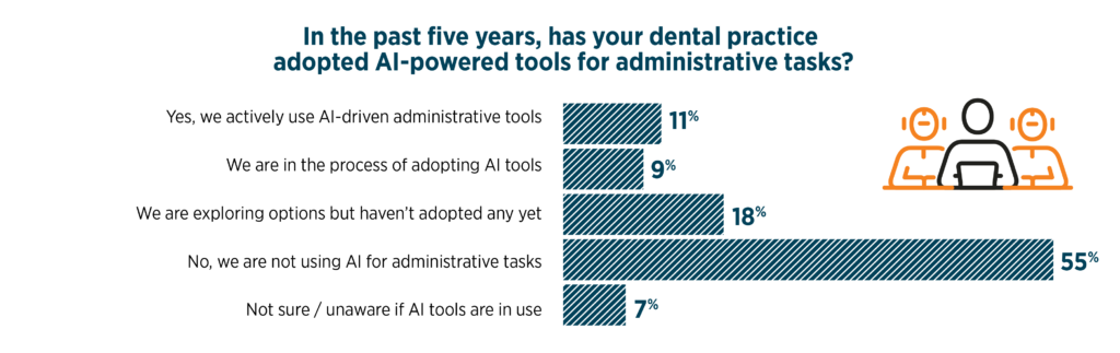 Past Five Year Usage of AI Tools in Practice
