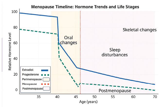 Progesterone interacts with ventilatory control and upper-airway neuromuscular tone; reductions may contribute to airway collapsibility during sleep