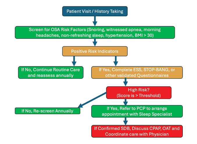 Adequate training is required in order to properly fulfill this initiative along with selecting the most appropriate appliance for a particular patient, counseling on side effects (tooth movement, bite changes), using titration and follow-up protocols, and coordinating with sleep physicians for ongoing management and comorbidity control 