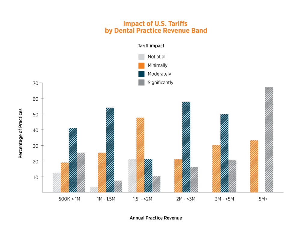 Impact of U.S. Tarrifs on dental practice by revenue