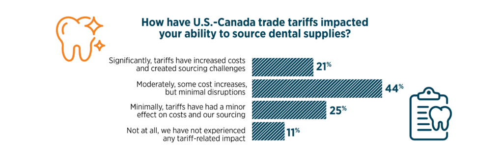 How U.S.-Canada trade tariffs impacted dentists' ability to source dental supplies