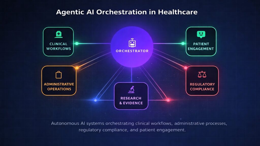 Agentic AI in healthcare: Autonomous systems transforming clinical ...