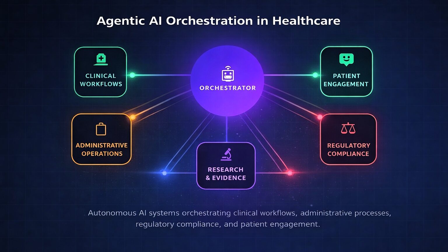 Figure 1: Agentic AI orchestration across clinical, administrative, regulatory, and patient engagement domains.