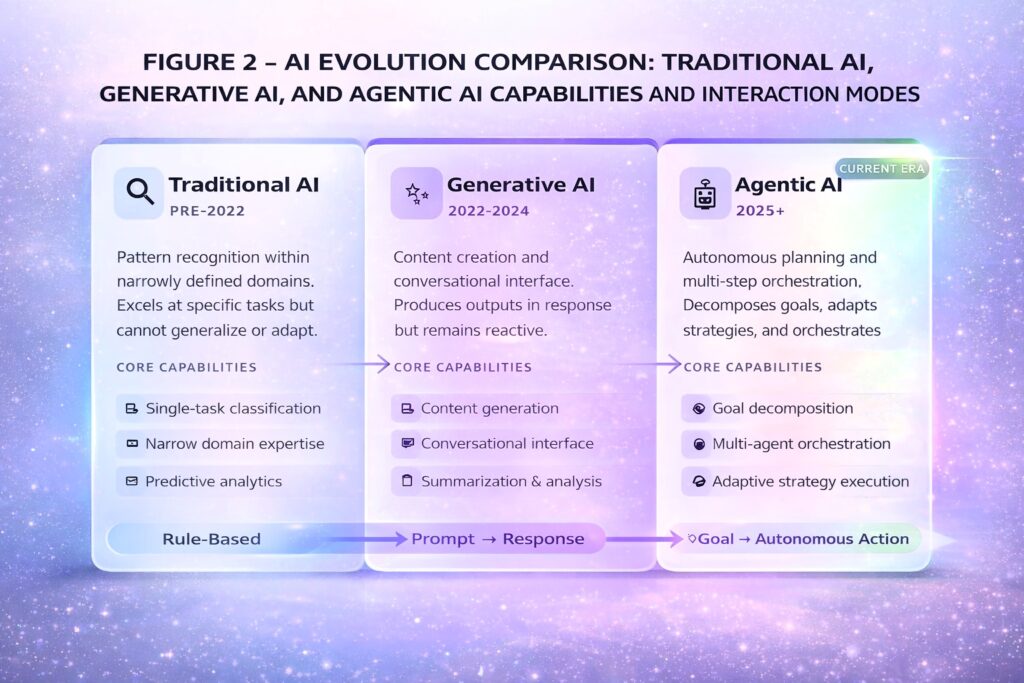 AI evolution comparison — Traditional AI, Generative AI, and Agentic AI capabilities and interaction modes