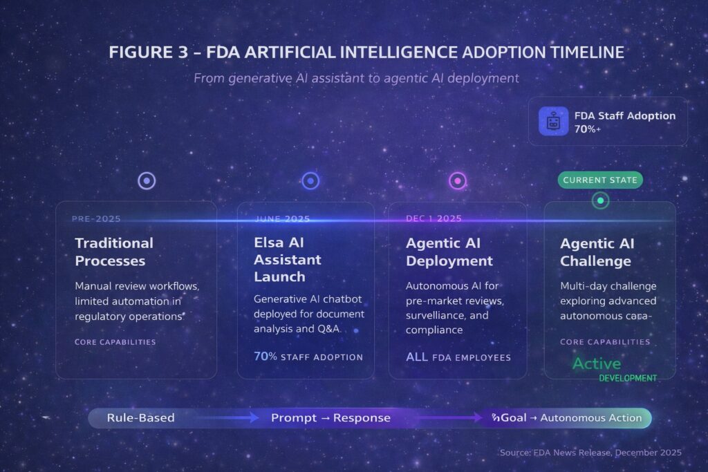 FDA AI adoption timeline - Elsa launch (June 2025) through Agentic AI deployment (December 2025)