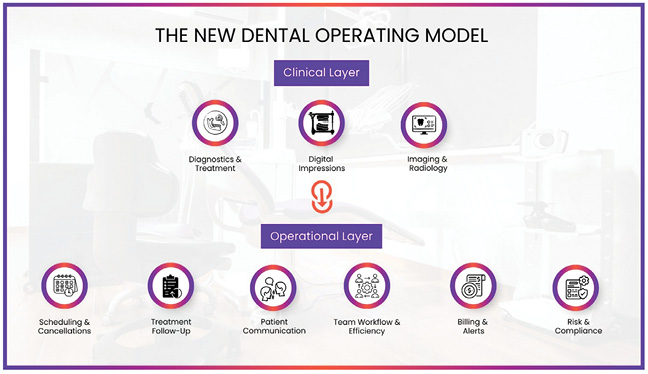 The New Dental Operating Model
(Clinical Layer vs. Operational Layer).
As dentistry scales, strong operations become the backbone of consistency, performance, and patient experience.