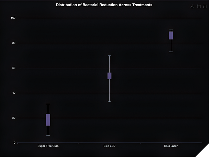 Box plot of 3 treatments. Note: Boxes show median and Interquartile Range