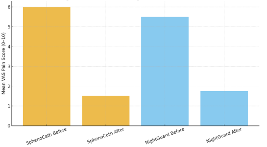 Mean pre- and post-treatment VAS pain scores for the SphenoCath and night guard groups.