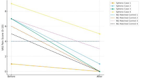 Individual patient VAS trajectories before and after treatment across both groups.